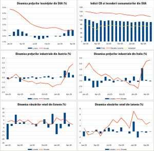 Macro Newsletter 03 Iulie 2026